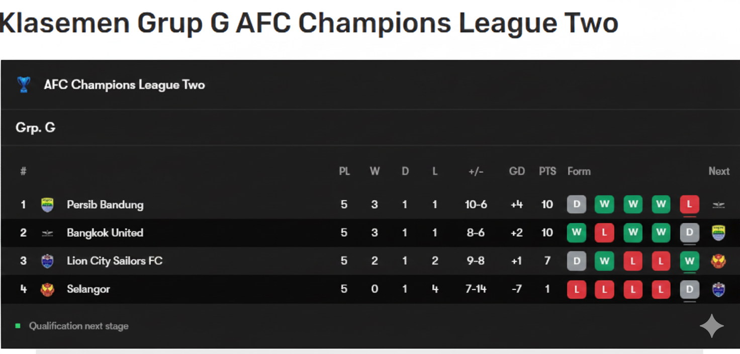 Klasemen Grup G AFC Champions League Two