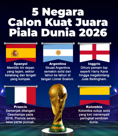 Ilustrasi tim unggulan Piala Dunia 2026 dengan latar stadion megah dan bendera negara peserta, menampilkan suasana kompetisi yang penuh semangat dan harapan juara.