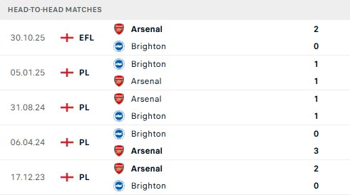 Statistik Arsenal vs Brighton — 27 Desember 2025